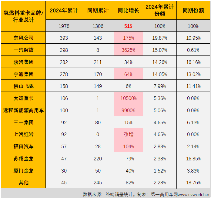 【第一商用車網(wǎng) 原創(chuàng)】今年前7個月，我國新能源重卡銷量達(dá)到3.43萬輛，已經(jīng)超過去年全年銷量。如果按照新能源重卡市場整體表現(xiàn)為標(biāo)桿，同步超過去年全年銷量的細(xì)分市場才算“及格”，那么，燃料電池重卡市場目前的成績是不“及格”。