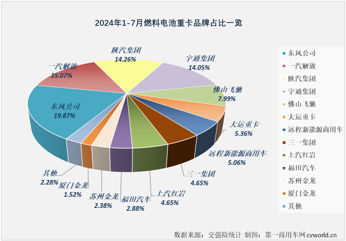 【第一商用車網(wǎng) 原創(chuàng)】今年前7個月，我國新能源重卡銷量達(dá)到3.43萬輛，已經(jīng)超過去年全年銷量。如果按照新能源重卡市場整體表現(xiàn)為標(biāo)桿，同步超過去年全年銷量的細(xì)分市場才算“及格”，那么，燃料電池重卡市場目前的成績是不“及格”。