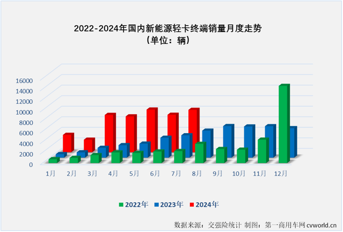 【第一商用車網(wǎng) 原創(chuàng) 】7月份并不是傳統(tǒng)的銷售旺季，但根據(jù)前幾月的市場(chǎng)表現(xiàn)來(lái)看，新能源輕卡市場(chǎng)繼續(xù)增長(zhǎng)懸念不大，懸念在于能否保持前幾月的高銷量和高增速？答案是肯定的。