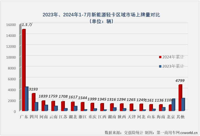 【第一商用車網(wǎng) 原創(chuàng) 】7月份并不是傳統(tǒng)的銷售旺季，但根據(jù)前幾月的市場(chǎng)表現(xiàn)來(lái)看，新能源輕卡市場(chǎng)繼續(xù)增長(zhǎng)懸念不大，懸念在于能否保持前幾月的高銷量和高增速？答案是肯定的。