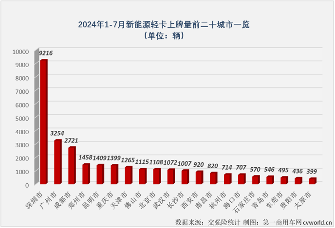 【第一商用車網(wǎng) 原創(chuàng) 】7月份并不是傳統(tǒng)的銷售旺季，但根據(jù)前幾月的市場(chǎng)表現(xiàn)來(lái)看，新能源輕卡市場(chǎng)繼續(xù)增長(zhǎng)懸念不大，懸念在于能否保持前幾月的高銷量和高增速？答案是肯定的。
