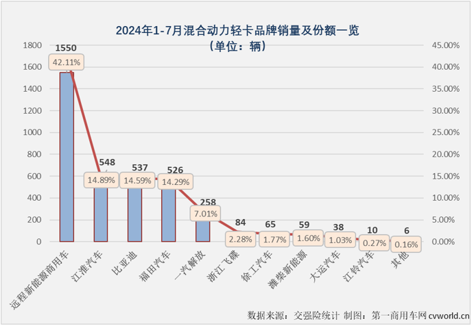 【第一商用車網(wǎng) 原創(chuàng) 】7月份并不是傳統(tǒng)的銷售旺季，但根據(jù)前幾月的市場(chǎng)表現(xiàn)來(lái)看，新能源輕卡市場(chǎng)繼續(xù)增長(zhǎng)懸念不大，懸念在于能否保持前幾月的高銷量和高增速？答案是肯定的。
