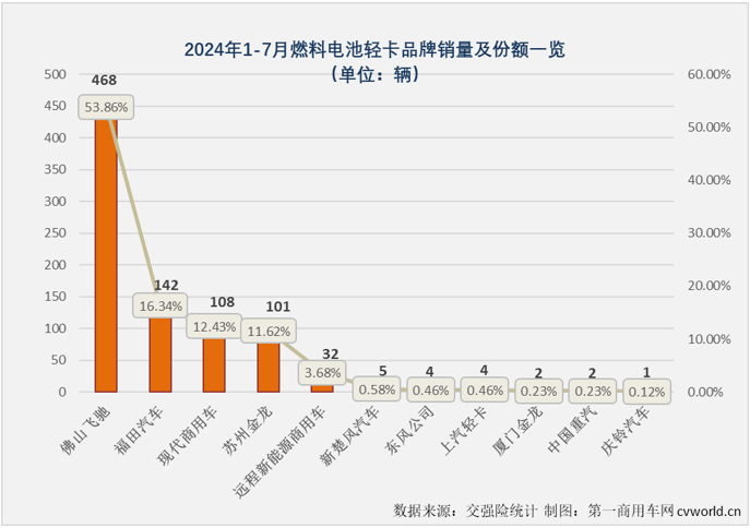 【第一商用車網(wǎng) 原創(chuàng) 】7月份并不是傳統(tǒng)的銷售旺季，但根據(jù)前幾月的市場(chǎng)表現(xiàn)來(lái)看，新能源輕卡市場(chǎng)繼續(xù)增長(zhǎng)懸念不大，懸念在于能否保持前幾月的高銷量和高增速？答案是肯定的。