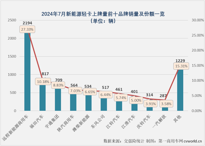 【第一商用車網(wǎng) 原創(chuàng) 】7月份并不是傳統(tǒng)的銷售旺季，但根據(jù)前幾月的市場(chǎng)表現(xiàn)來(lái)看，新能源輕卡市場(chǎng)繼續(xù)增長(zhǎng)懸念不大，懸念在于能否保持前幾月的高銷量和高增速？答案是肯定的。