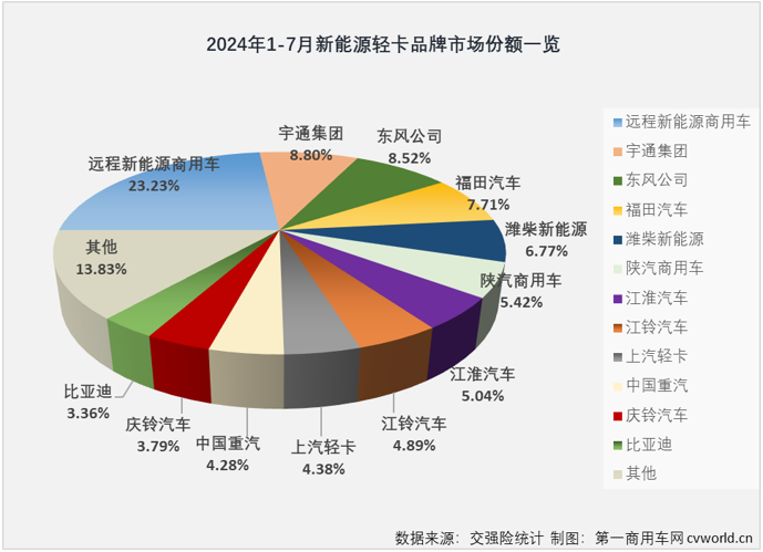 【第一商用車網(wǎng) 原創(chuàng) 】7月份并不是傳統(tǒng)的銷售旺季，但根據(jù)前幾月的市場(chǎng)表現(xiàn)來(lái)看，新能源輕卡市場(chǎng)繼續(xù)增長(zhǎng)懸念不大，懸念在于能否保持前幾月的高銷量和高增速？答案是肯定的。