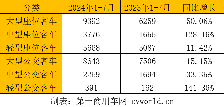 【第一商用車網(wǎng) 原創(chuàng)】在市場的波動(dòng)之下，各大客車細(xì)分市場出口呈現(xiàn)哪些特征？具體到各家企業(yè)，市場格局變化有何看點(diǎn)？下面請看第一商用車網(wǎng)的分析報(bào)道。