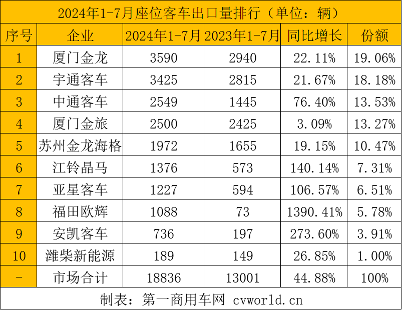 【第一商用車網(wǎng) 原創(chuàng)】在市場的波動(dòng)之下，各大客車細(xì)分市場出口呈現(xiàn)哪些特征？具體到各家企業(yè)，市場格局變化有何看點(diǎn)？下面請看第一商用車網(wǎng)的分析報(bào)道。