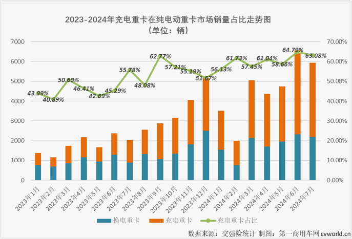 【第一商用車網(wǎng) 原創(chuàng)】2024年上半年，充電重卡累計(jì)銷售1.58萬(wàn)輛，超過(guò)2023年全年銷量，成為第一個(gè)累計(jì)銷量超過(guò)2023年全年銷量的新能源重卡細(xì)分市場(chǎng)（6月過(guò)后，新能源重卡市場(chǎng)整體的達(dá)成度為81.12%，換電重卡達(dá)成度為70.9%）。 從達(dá)成度的角度看，充電重卡顯然是新能源重卡市場(chǎng)中“跑”得最快的細(xì)分市場(chǎng)。下半年，充電重卡的“狂飆”還在繼續(xù)。