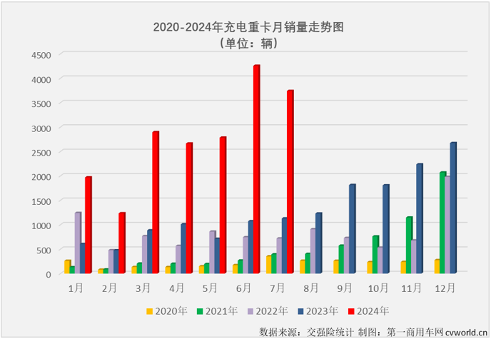 【第一商用車網(wǎng) 原創(chuàng)】2024年上半年，充電重卡累計(jì)銷售1.58萬(wàn)輛，超過(guò)2023年全年銷量，成為第一個(gè)累計(jì)銷量超過(guò)2023年全年銷量的新能源重卡細(xì)分市場(chǎng)（6月過(guò)后，新能源重卡市場(chǎng)整體的達(dá)成度為81.12%，換電重卡達(dá)成度為70.9%）。 從達(dá)成度的角度看，充電重卡顯然是新能源重卡市場(chǎng)中“跑”得最快的細(xì)分市場(chǎng)。下半年，充電重卡的“狂飆”還在繼續(xù)。