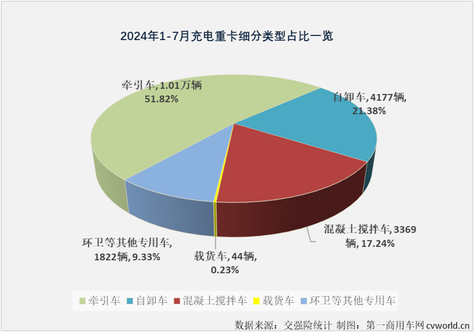 【第一商用車網(wǎng) 原創(chuàng)】2024年上半年，充電重卡累計(jì)銷售1.58萬(wàn)輛，超過(guò)2023年全年銷量，成為第一個(gè)累計(jì)銷量超過(guò)2023年全年銷量的新能源重卡細(xì)分市場(chǎng)（6月過(guò)后，新能源重卡市場(chǎng)整體的達(dá)成度為81.12%，換電重卡達(dá)成度為70.9%）。 從達(dá)成度的角度看，充電重卡顯然是新能源重卡市場(chǎng)中“跑”得最快的細(xì)分市場(chǎng)。下半年，充電重卡的“狂飆”還在繼續(xù)。