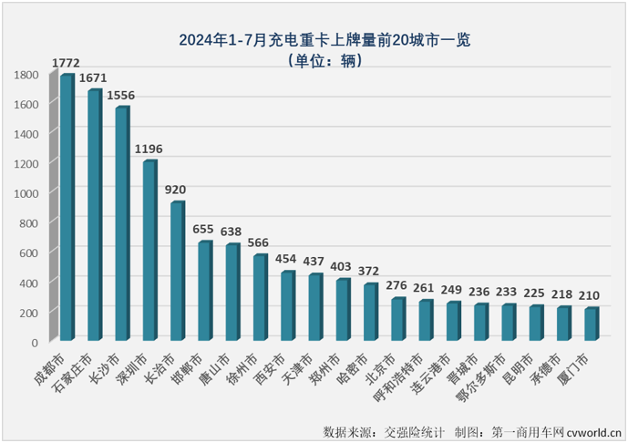 【第一商用車網(wǎng) 原創(chuàng)】2024年上半年，充電重卡累計(jì)銷售1.58萬(wàn)輛，超過(guò)2023年全年銷量，成為第一個(gè)累計(jì)銷量超過(guò)2023年全年銷量的新能源重卡細(xì)分市場(chǎng)（6月過(guò)后，新能源重卡市場(chǎng)整體的達(dá)成度為81.12%，換電重卡達(dá)成度為70.9%）。 從達(dá)成度的角度看，充電重卡顯然是新能源重卡市場(chǎng)中“跑”得最快的細(xì)分市場(chǎng)。下半年，充電重卡的“狂飆”還在繼續(xù)。