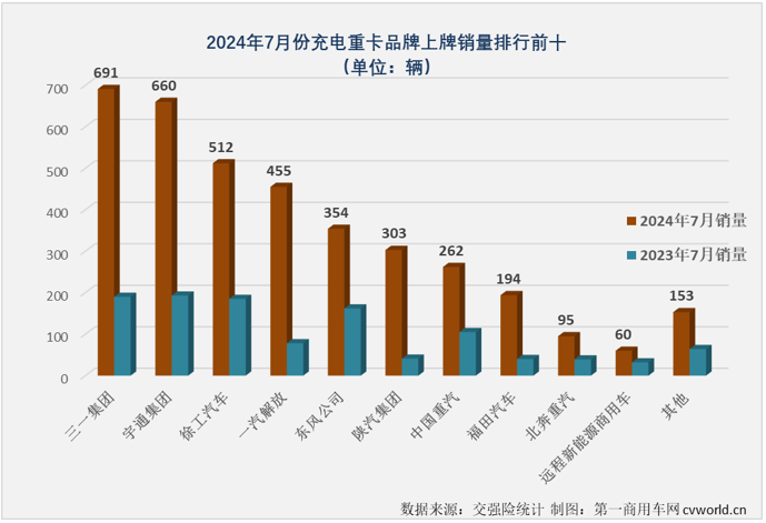 【第一商用車網(wǎng) 原創(chuàng)】2024年上半年，充電重卡累計(jì)銷售1.58萬(wàn)輛，超過(guò)2023年全年銷量，成為第一個(gè)累計(jì)銷量超過(guò)2023年全年銷量的新能源重卡細(xì)分市場(chǎng)（6月過(guò)后，新能源重卡市場(chǎng)整體的達(dá)成度為81.12%，換電重卡達(dá)成度為70.9%）。 從達(dá)成度的角度看，充電重卡顯然是新能源重卡市場(chǎng)中“跑”得最快的細(xì)分市場(chǎng)。下半年，充電重卡的“狂飆”還在繼續(xù)。