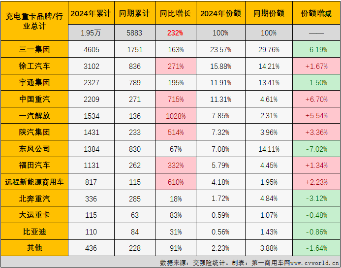 【第一商用車網(wǎng) 原創(chuàng)】2024年上半年，充電重卡累計(jì)銷售1.58萬(wàn)輛，超過(guò)2023年全年銷量，成為第一個(gè)累計(jì)銷量超過(guò)2023年全年銷量的新能源重卡細(xì)分市場(chǎng)（6月過(guò)后，新能源重卡市場(chǎng)整體的達(dá)成度為81.12%，換電重卡達(dá)成度為70.9%）。 從達(dá)成度的角度看，充電重卡顯然是新能源重卡市場(chǎng)中“跑”得最快的細(xì)分市場(chǎng)。下半年，充電重卡的“狂飆”還在繼續(xù)。