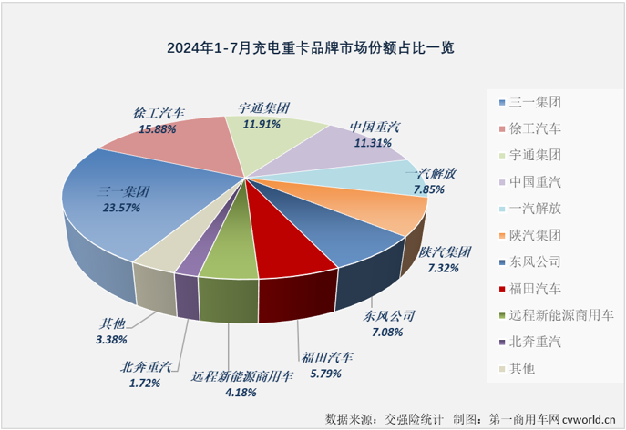 【第一商用車網(wǎng) 原創(chuàng)】2024年上半年，充電重卡累計(jì)銷售1.58萬(wàn)輛，超過(guò)2023年全年銷量，成為第一個(gè)累計(jì)銷量超過(guò)2023年全年銷量的新能源重卡細(xì)分市場(chǎng)（6月過(guò)后，新能源重卡市場(chǎng)整體的達(dá)成度為81.12%，換電重卡達(dá)成度為70.9%）。 從達(dá)成度的角度看，充電重卡顯然是新能源重卡市場(chǎng)中“跑”得最快的細(xì)分市場(chǎng)。下半年，充電重卡的“狂飆”還在繼續(xù)。