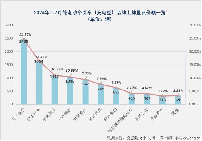 【第一商用車網(wǎng) 原創(chuàng)】2024年上半年，充電重卡累計(jì)銷售1.58萬(wàn)輛，超過(guò)2023年全年銷量，成為第一個(gè)累計(jì)銷量超過(guò)2023年全年銷量的新能源重卡細(xì)分市場(chǎng)（6月過(guò)后，新能源重卡市場(chǎng)整體的達(dá)成度為81.12%，換電重卡達(dá)成度為70.9%）。 從達(dá)成度的角度看，充電重卡顯然是新能源重卡市場(chǎng)中“跑”得最快的細(xì)分市場(chǎng)。下半年，充電重卡的“狂飆”還在繼續(xù)。