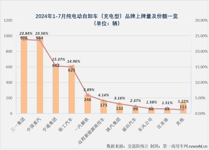 【第一商用車網(wǎng) 原創(chuàng)】2024年上半年，充電重卡累計(jì)銷售1.58萬(wàn)輛，超過(guò)2023年全年銷量，成為第一個(gè)累計(jì)銷量超過(guò)2023年全年銷量的新能源重卡細(xì)分市場(chǎng)（6月過(guò)后，新能源重卡市場(chǎng)整體的達(dá)成度為81.12%，換電重卡達(dá)成度為70.9%）。 從達(dá)成度的角度看，充電重卡顯然是新能源重卡市場(chǎng)中“跑”得最快的細(xì)分市場(chǎng)。下半年，充電重卡的“狂飆”還在繼續(xù)。