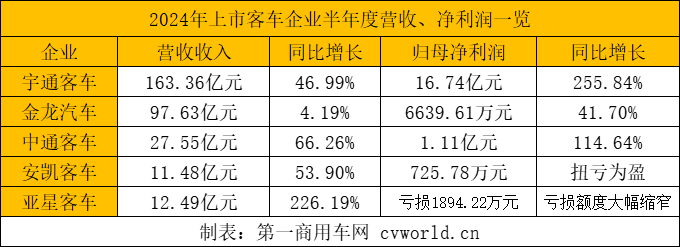【第一商用車網(wǎng) 原創(chuàng)】又到了上市公司一年一度的半年報(bào)窗口期。