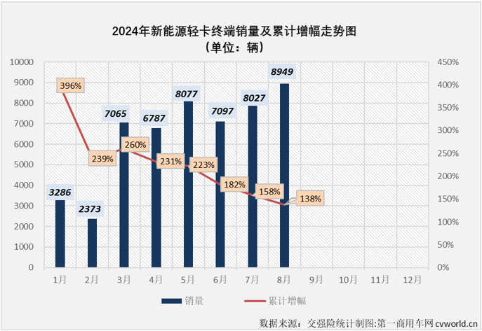 【第一商用車網(wǎng) 原創(chuàng) 】自2024年3月份起，我國(guó)新能源輕卡市場(chǎng)一直保持6000輛以上高水準(zhǔn)，5月份和7月份銷量均超過8000輛，市場(chǎng)穩(wěn)步向好的趨勢(shì)非常明顯。8月份，新能源輕卡繼續(xù)增長(zhǎng)懸念不大，更大的懸念在于能否繼續(xù)保持超8000輛的超高水準(zhǔn)？答案是肯定的。