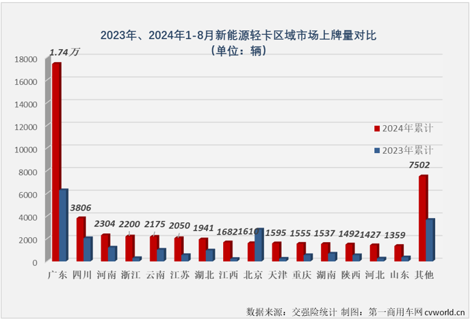 【第一商用車網(wǎng) 原創(chuàng) 】自2024年3月份起，我國(guó)新能源輕卡市場(chǎng)一直保持6000輛以上高水準(zhǔn)，5月份和7月份銷量均超過8000輛，市場(chǎng)穩(wěn)步向好的趨勢(shì)非常明顯。8月份，新能源輕卡繼續(xù)增長(zhǎng)懸念不大，更大的懸念在于能否繼續(xù)保持超8000輛的超高水準(zhǔn)？答案是肯定的。
