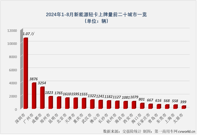 【第一商用車網(wǎng) 原創(chuàng) 】自2024年3月份起，我國(guó)新能源輕卡市場(chǎng)一直保持6000輛以上高水準(zhǔn)，5月份和7月份銷量均超過8000輛，市場(chǎng)穩(wěn)步向好的趨勢(shì)非常明顯。8月份，新能源輕卡繼續(xù)增長(zhǎng)懸念不大，更大的懸念在于能否繼續(xù)保持超8000輛的超高水準(zhǔn)？答案是肯定的。