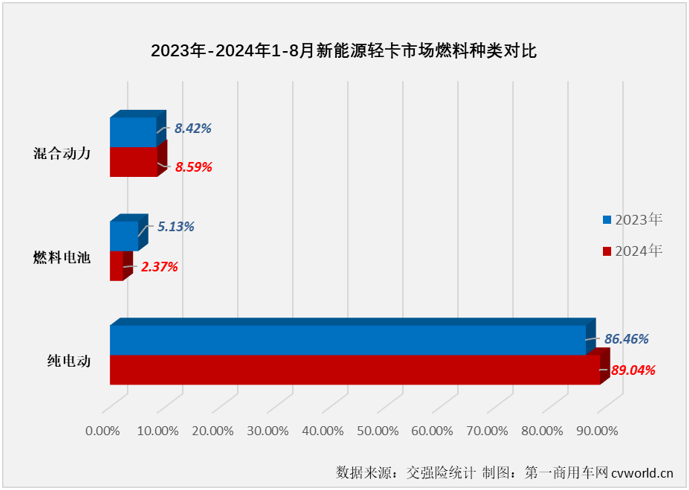 【第一商用車網(wǎng) 原創(chuàng) 】自2024年3月份起，我國(guó)新能源輕卡市場(chǎng)一直保持6000輛以上高水準(zhǔn)，5月份和7月份銷量均超過8000輛，市場(chǎng)穩(wěn)步向好的趨勢(shì)非常明顯。8月份，新能源輕卡繼續(xù)增長(zhǎng)懸念不大，更大的懸念在于能否繼續(xù)保持超8000輛的超高水準(zhǔn)？答案是肯定的。