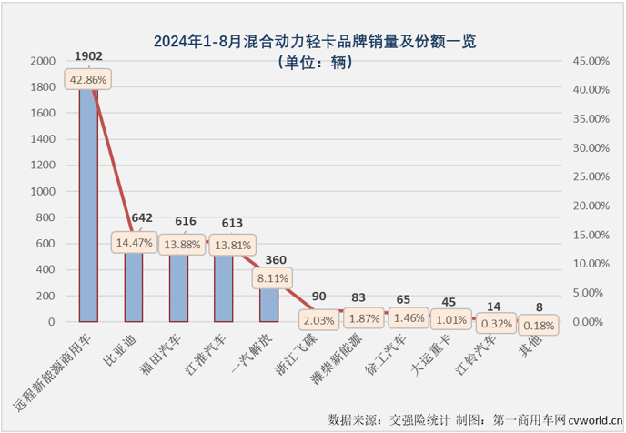 【第一商用車網(wǎng) 原創(chuàng) 】自2024年3月份起，我國(guó)新能源輕卡市場(chǎng)一直保持6000輛以上高水準(zhǔn)，5月份和7月份銷量均超過8000輛，市場(chǎng)穩(wěn)步向好的趨勢(shì)非常明顯。8月份，新能源輕卡繼續(xù)增長(zhǎng)懸念不大，更大的懸念在于能否繼續(xù)保持超8000輛的超高水準(zhǔn)？答案是肯定的。