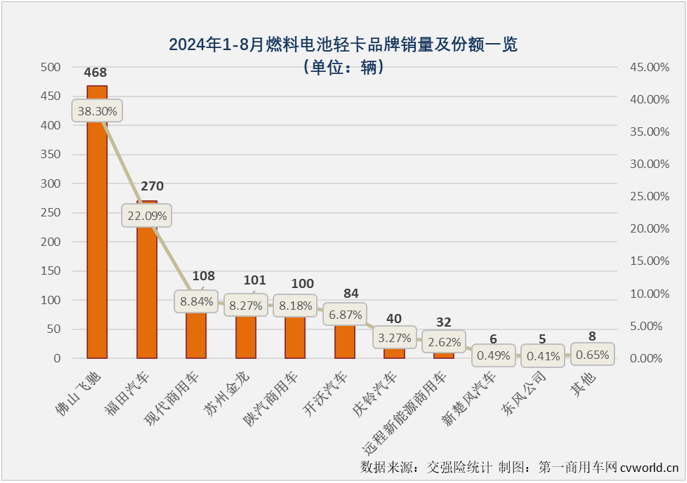 【第一商用車網(wǎng) 原創(chuàng) 】自2024年3月份起，我國(guó)新能源輕卡市場(chǎng)一直保持6000輛以上高水準(zhǔn)，5月份和7月份銷量均超過8000輛，市場(chǎng)穩(wěn)步向好的趨勢(shì)非常明顯。8月份，新能源輕卡繼續(xù)增長(zhǎng)懸念不大，更大的懸念在于能否繼續(xù)保持超8000輛的超高水準(zhǔn)？答案是肯定的。