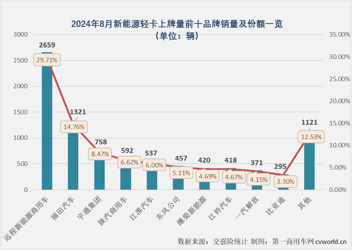 【第一商用車網(wǎng) 原創(chuàng) 】自2024年3月份起，我國(guó)新能源輕卡市場(chǎng)一直保持6000輛以上高水準(zhǔn)，5月份和7月份銷量均超過8000輛，市場(chǎng)穩(wěn)步向好的趨勢(shì)非常明顯。8月份，新能源輕卡繼續(xù)增長(zhǎng)懸念不大，更大的懸念在于能否繼續(xù)保持超8000輛的超高水準(zhǔn)？答案是肯定的。