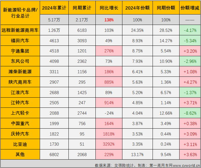 【第一商用車網(wǎng) 原創(chuàng) 】自2024年3月份起，我國(guó)新能源輕卡市場(chǎng)一直保持6000輛以上高水準(zhǔn)，5月份和7月份銷量均超過8000輛，市場(chǎng)穩(wěn)步向好的趨勢(shì)非常明顯。8月份，新能源輕卡繼續(xù)增長(zhǎng)懸念不大，更大的懸念在于能否繼續(xù)保持超8000輛的超高水準(zhǔn)？答案是肯定的。