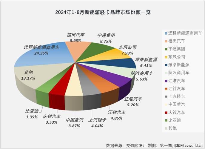 【第一商用車網(wǎng) 原創(chuàng) 】自2024年3月份起，我國(guó)新能源輕卡市場(chǎng)一直保持6000輛以上高水準(zhǔn)，5月份和7月份銷量均超過8000輛，市場(chǎng)穩(wěn)步向好的趨勢(shì)非常明顯。8月份，新能源輕卡繼續(xù)增長(zhǎng)懸念不大，更大的懸念在于能否繼續(xù)保持超8000輛的超高水準(zhǔn)？答案是肯定的。