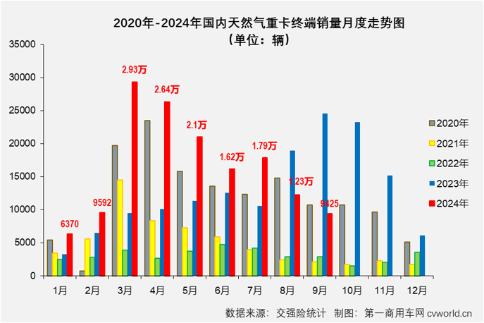 【第一商用車網(wǎng) 原創(chuàng)】2024年9月份，商用車多數(shù)細(xì)分市場的金九旺季都失約了，在8月份結(jié)束連增的天然氣重卡市場自然也未能幸免。2024年9月份，國內(nèi)天然氣重卡市場銷量不足萬輛，環(huán)比、同比均出現(xiàn)下滑。