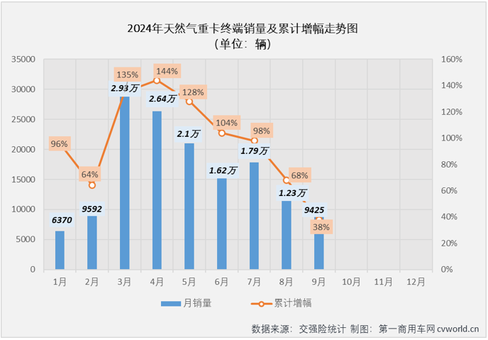 【第一商用車網(wǎng) 原創(chuàng)】2024年9月份，商用車多數(shù)細(xì)分市場的金九旺季都失約了，在8月份結(jié)束連增的天然氣重卡市場自然也未能幸免。2024年9月份，國內(nèi)天然氣重卡市場銷量不足萬輛，環(huán)比、同比均出現(xiàn)下滑。