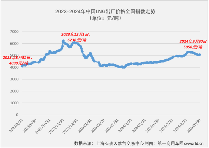 【第一商用車網(wǎng) 原創(chuàng)】2024年9月份，商用車多數(shù)細(xì)分市場的金九旺季都失約了，在8月份結(jié)束連增的天然氣重卡市場自然也未能幸免。2024年9月份，國內(nèi)天然氣重卡市場銷量不足萬輛，環(huán)比、同比均出現(xiàn)下滑。
