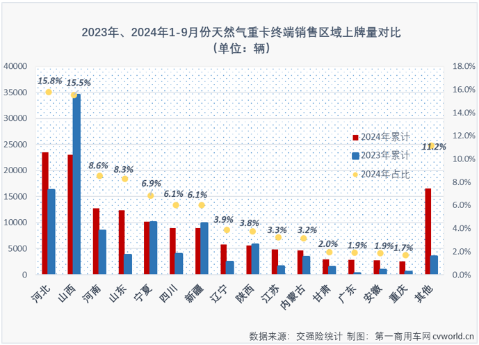 【第一商用車網(wǎng) 原創(chuàng)】2024年9月份，商用車多數(shù)細(xì)分市場的金九旺季都失約了，在8月份結(jié)束連增的天然氣重卡市場自然也未能幸免。2024年9月份，國內(nèi)天然氣重卡市場銷量不足萬輛，環(huán)比、同比均出現(xiàn)下滑。