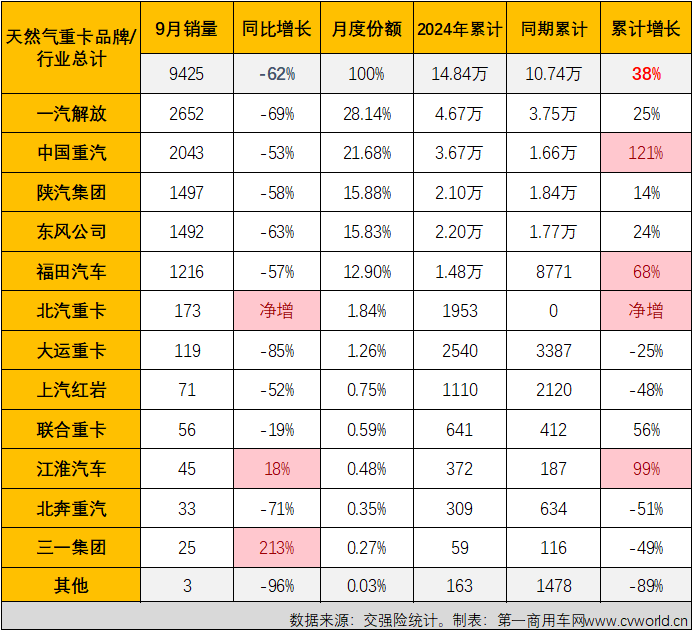 【第一商用車網(wǎng) 原創(chuàng)】2024年9月份，商用車多數(shù)細(xì)分市場的金九旺季都失約了，在8月份結(jié)束連增的天然氣重卡市場自然也未能幸免。2024年9月份，國內(nèi)天然氣重卡市場銷量不足萬輛，環(huán)比、同比均出現(xiàn)下滑。