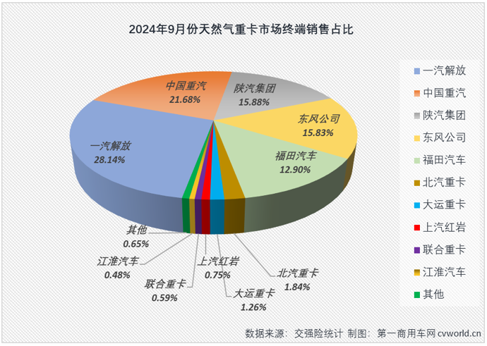 【第一商用車網(wǎng) 原創(chuàng)】2024年9月份，商用車多數(shù)細(xì)分市場的金九旺季都失約了，在8月份結(jié)束連增的天然氣重卡市場自然也未能幸免。2024年9月份，國內(nèi)天然氣重卡市場銷量不足萬輛，環(huán)比、同比均出現(xiàn)下滑。