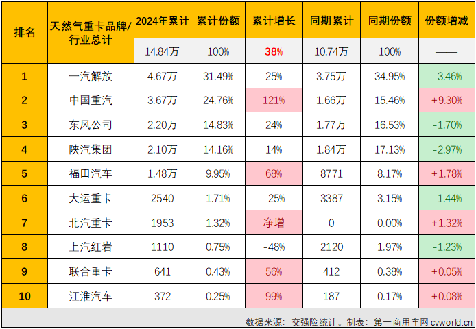 【第一商用車網(wǎng) 原創(chuàng)】2024年9月份，商用車多數(shù)細(xì)分市場的金九旺季都失約了，在8月份結(jié)束連增的天然氣重卡市場自然也未能幸免。2024年9月份，國內(nèi)天然氣重卡市場銷量不足萬輛，環(huán)比、同比均出現(xiàn)下滑。