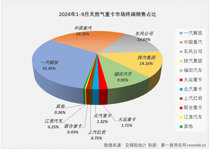 【第一商用車網(wǎng) 原創(chuàng)】2024年9月份，商用車多數(shù)細(xì)分市場的金九旺季都失約了，在8月份結(jié)束連增的天然氣重卡市場自然也未能幸免。2024年9月份，國內(nèi)天然氣重卡市場銷量不足萬輛，環(huán)比、同比均出現(xiàn)下滑。