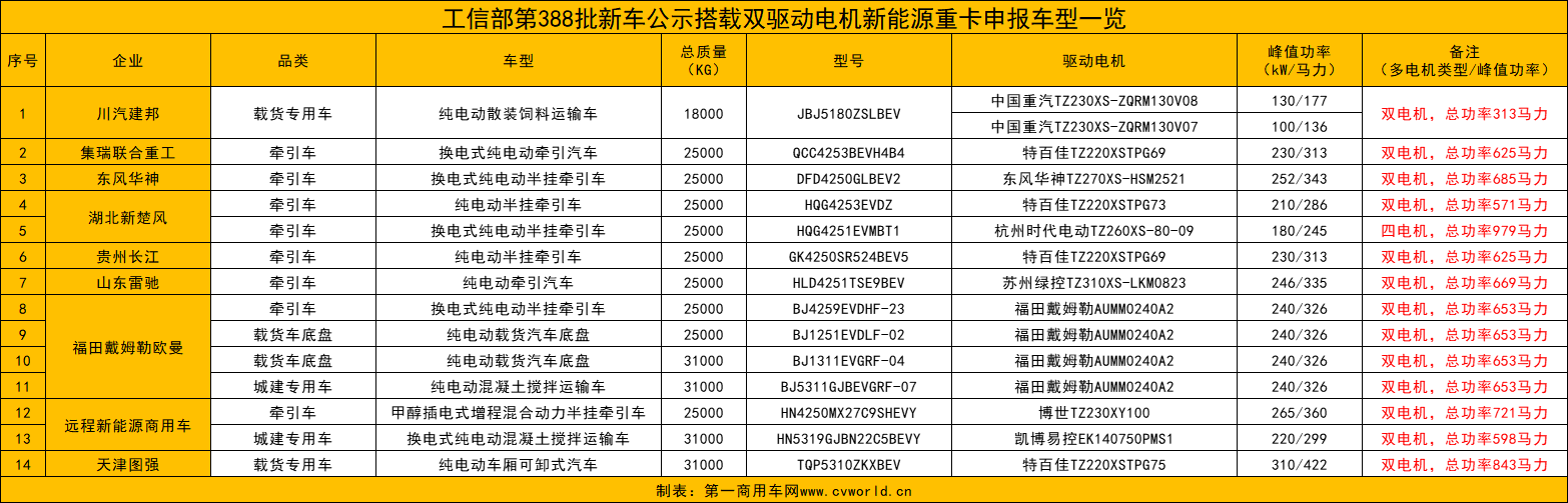 【第一商用車網(wǎng) 原創(chuàng)】新能源重卡市場或又迎來一波兒小高潮。