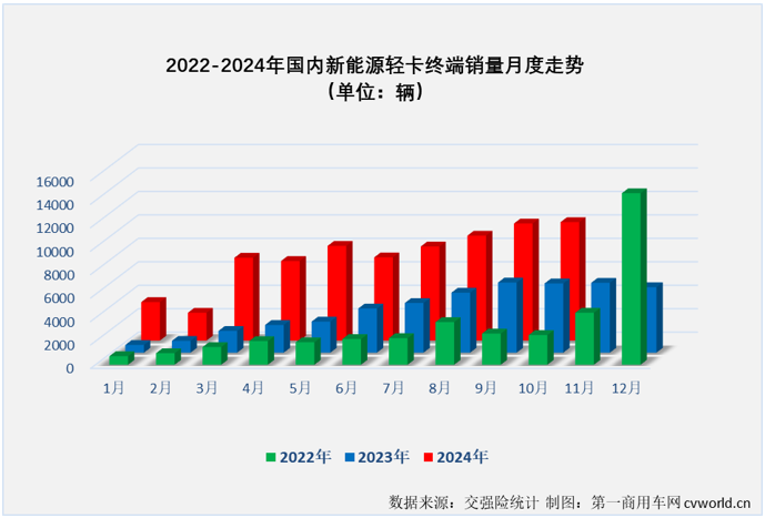 【第一商用車(chē)網(wǎng) 原創(chuàng) 】2024年以來(lái)，我國(guó)新能源輕卡市場(chǎng)穩(wěn)步向好的趨勢(shì)非常明顯，自3月份起月銷(xiāo)量再也沒(méi)有低于6000輛，7月份起銷(xiāo)量更是沒(méi)低于過(guò)8000輛，月銷(xiāo)量破萬(wàn)何時(shí)會(huì)到來(lái)呢？就在剛剛過(guò)去的10月份。