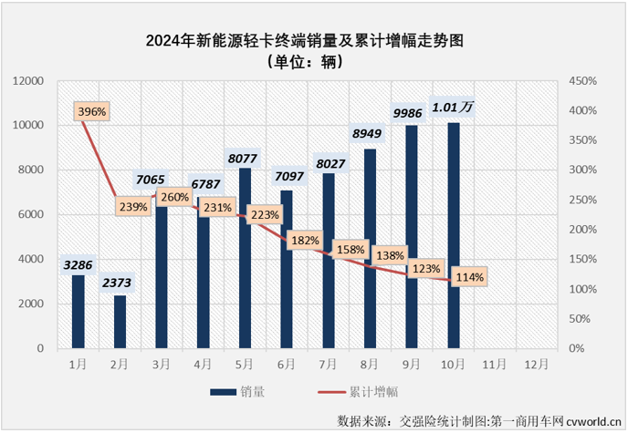【第一商用車(chē)網(wǎng) 原創(chuàng) 】2024年以來(lái)，我國(guó)新能源輕卡市場(chǎng)穩(wěn)步向好的趨勢(shì)非常明顯，自3月份起月銷(xiāo)量再也沒(méi)有低于6000輛，7月份起銷(xiāo)量更是沒(méi)低于過(guò)8000輛，月銷(xiāo)量破萬(wàn)何時(shí)會(huì)到來(lái)呢？就在剛剛過(guò)去的10月份。