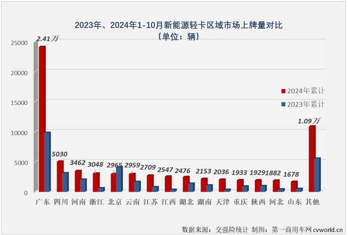 【第一商用車(chē)網(wǎng) 原創(chuàng) 】2024年以來(lái)，我國(guó)新能源輕卡市場(chǎng)穩(wěn)步向好的趨勢(shì)非常明顯，自3月份起月銷(xiāo)量再也沒(méi)有低于6000輛，7月份起銷(xiāo)量更是沒(méi)低于過(guò)8000輛，月銷(xiāo)量破萬(wàn)何時(shí)會(huì)到來(lái)呢？就在剛剛過(guò)去的10月份。