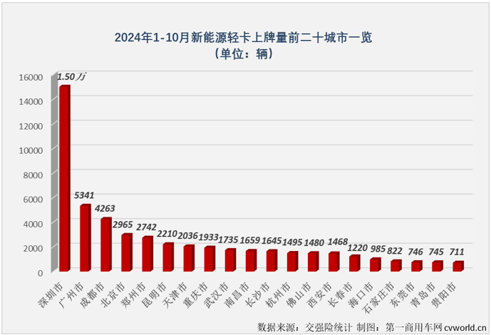 【第一商用車(chē)網(wǎng) 原創(chuàng) 】2024年以來(lái)，我國(guó)新能源輕卡市場(chǎng)穩(wěn)步向好的趨勢(shì)非常明顯，自3月份起月銷(xiāo)量再也沒(méi)有低于6000輛，7月份起銷(xiāo)量更是沒(méi)低于過(guò)8000輛，月銷(xiāo)量破萬(wàn)何時(shí)會(huì)到來(lái)呢？就在剛剛過(guò)去的10月份。