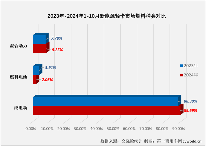【第一商用車(chē)網(wǎng) 原創(chuàng) 】2024年以來(lái)，我國(guó)新能源輕卡市場(chǎng)穩(wěn)步向好的趨勢(shì)非常明顯，自3月份起月銷(xiāo)量再也沒(méi)有低于6000輛，7月份起銷(xiāo)量更是沒(méi)低于過(guò)8000輛，月銷(xiāo)量破萬(wàn)何時(shí)會(huì)到來(lái)呢？就在剛剛過(guò)去的10月份。