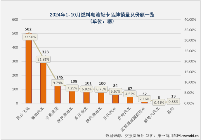 【第一商用車(chē)網(wǎng) 原創(chuàng) 】2024年以來(lái)，我國(guó)新能源輕卡市場(chǎng)穩(wěn)步向好的趨勢(shì)非常明顯，自3月份起月銷(xiāo)量再也沒(méi)有低于6000輛，7月份起銷(xiāo)量更是沒(méi)低于過(guò)8000輛，月銷(xiāo)量破萬(wàn)何時(shí)會(huì)到來(lái)呢？就在剛剛過(guò)去的10月份。