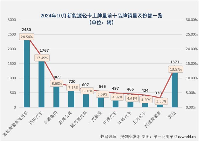 【第一商用車(chē)網(wǎng) 原創(chuàng) 】2024年以來(lái)，我國(guó)新能源輕卡市場(chǎng)穩(wěn)步向好的趨勢(shì)非常明顯，自3月份起月銷(xiāo)量再也沒(méi)有低于6000輛，7月份起銷(xiāo)量更是沒(méi)低于過(guò)8000輛，月銷(xiāo)量破萬(wàn)何時(shí)會(huì)到來(lái)呢？就在剛剛過(guò)去的10月份。