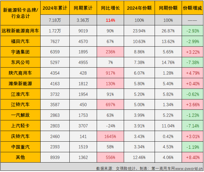 【第一商用車(chē)網(wǎng) 原創(chuàng) 】2024年以來(lái)，我國(guó)新能源輕卡市場(chǎng)穩(wěn)步向好的趨勢(shì)非常明顯，自3月份起月銷(xiāo)量再也沒(méi)有低于6000輛，7月份起銷(xiāo)量更是沒(méi)低于過(guò)8000輛，月銷(xiāo)量破萬(wàn)何時(shí)會(huì)到來(lái)呢？就在剛剛過(guò)去的10月份。
