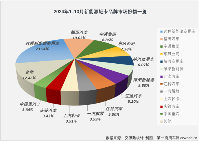 【第一商用車(chē)網(wǎng) 原創(chuàng) 】2024年以來(lái)，我國(guó)新能源輕卡市場(chǎng)穩(wěn)步向好的趨勢(shì)非常明顯，自3月份起月銷(xiāo)量再也沒(méi)有低于6000輛，7月份起銷(xiāo)量更是沒(méi)低于過(guò)8000輛，月銷(xiāo)量破萬(wàn)何時(shí)會(huì)到來(lái)呢？就在剛剛過(guò)去的10月份。