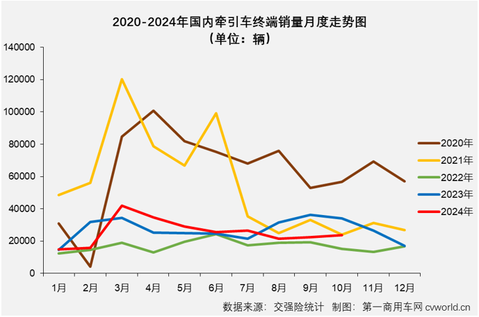 【第一商用車網 原創(chuàng)】2024年以來，國內重卡市場持續(xù)乏力，前三季度有6個月終端實銷不足5萬輛。牽引車方面，得益于燃氣車和新能源車出色表現，牽引車終端實銷在3-7月曾收獲“5連增”，但由于燃氣車自8月份起接連“啞火”，牽引車市場開啟了連降模式。