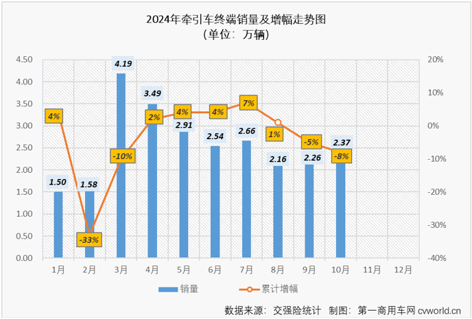 【第一商用車網 原創(chuàng)】2024年以來，國內重卡市場持續(xù)乏力，前三季度有6個月終端實銷不足5萬輛。牽引車方面，得益于燃氣車和新能源車出色表現，牽引車終端實銷在3-7月曾收獲“5連增”，但由于燃氣車自8月份起接連“啞火”，牽引車市場開啟了連降模式。